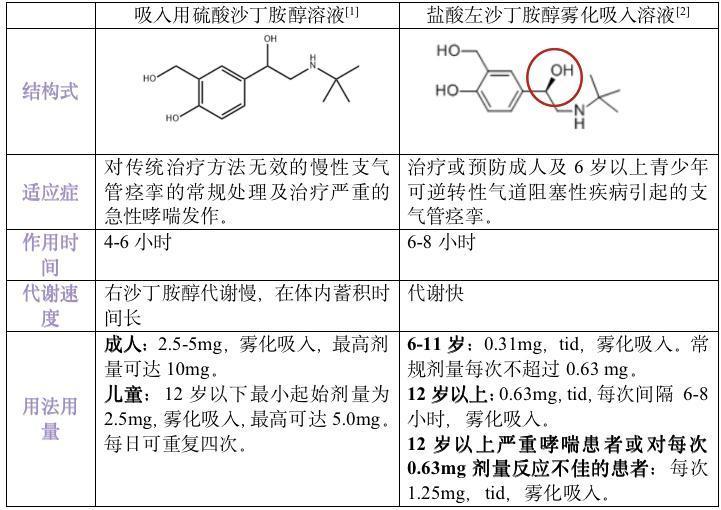 左沙丁胺醇和沙丁胺醇的差异对比.png