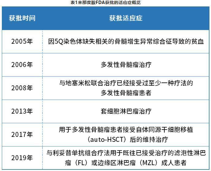 那度胺FDA获批的适应症概览 那度胺FDA获批的适应症概览