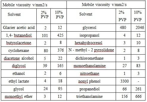 Viscosity of PVP K-30 in various organic solvents (w %) (At room temperature)