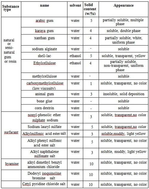 The compatibility of PVP and some other substances in water and ethanol 